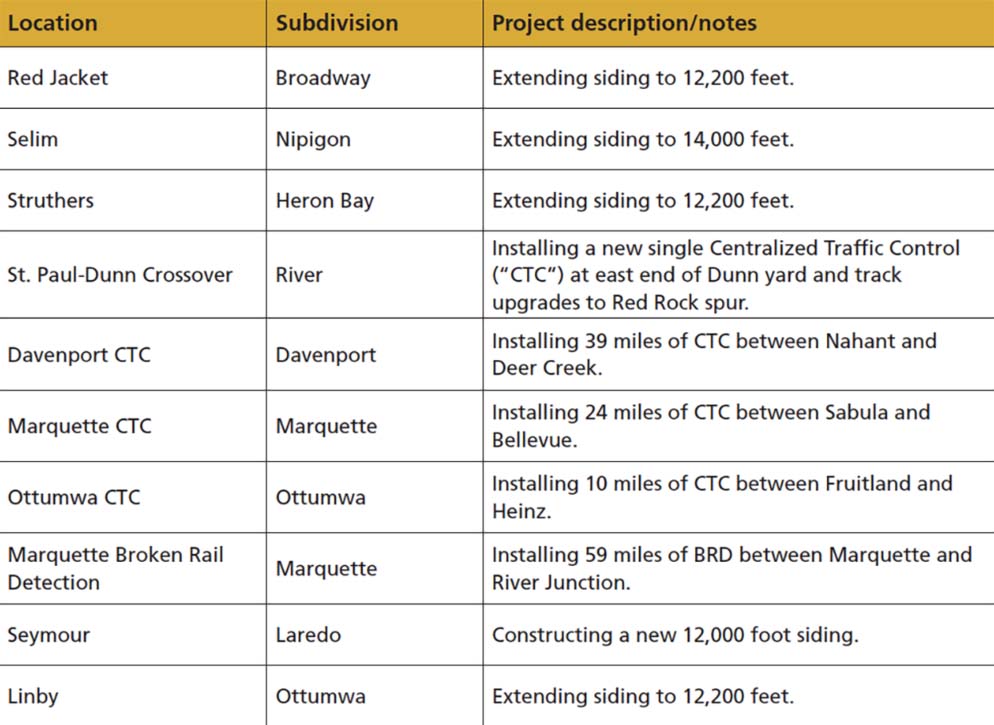 A list of 2022 capital projects underway.