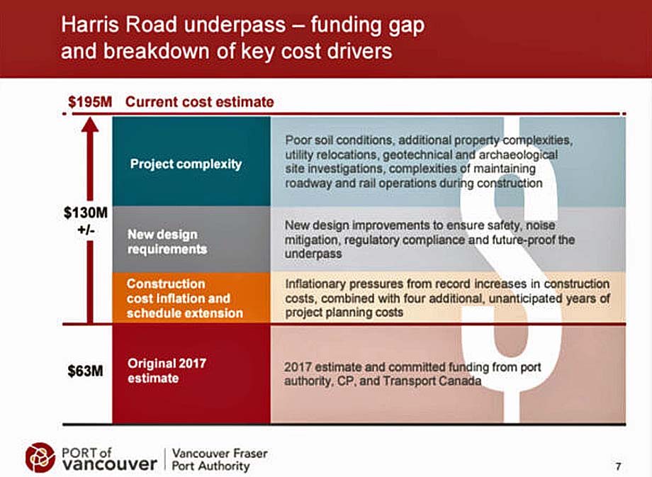 A breakdown of the Harris Road underpass project costs.